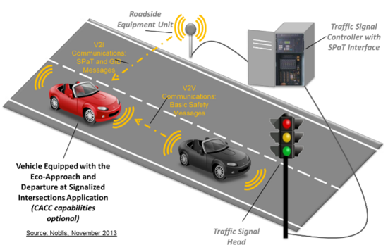 innovation corridor 